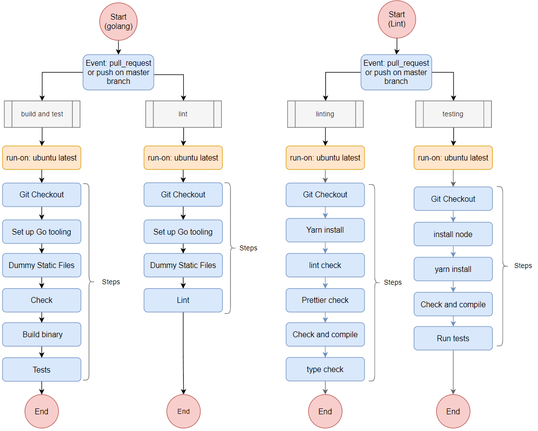 Testing Workflows
