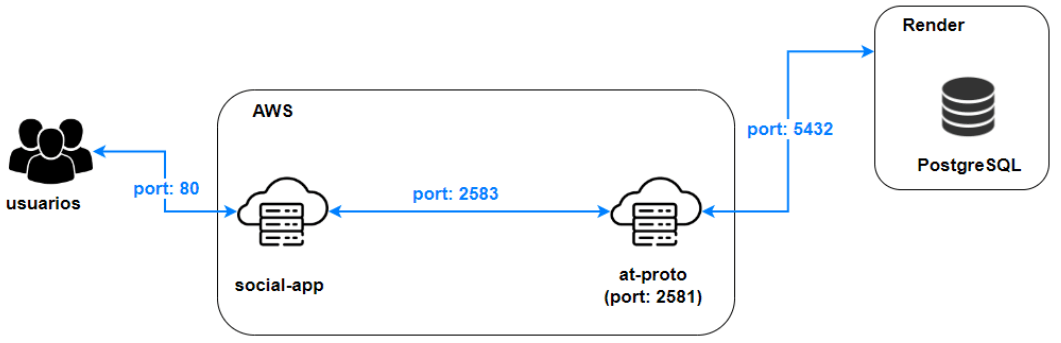 Cloud Deployment